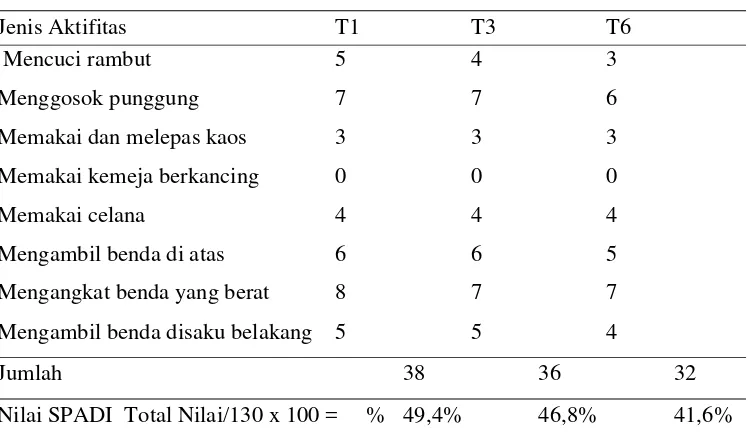 Tabel 4.3 Hasil pengukuran Kemampuan Fungsional Dengan Disability 
