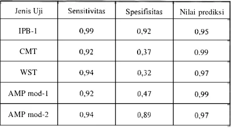 Tabel I .  dan modSensitivitas, Spesifisitas dan Nilai Prediksi UJI IPB-1, CMT, WST, AMP mod-1 -2 