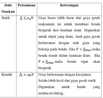 Tabel 1. Jenis Gaya Gesek 