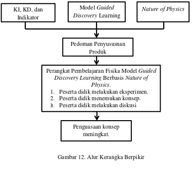 Gambar 12. Alur Kerangka Berpikir 