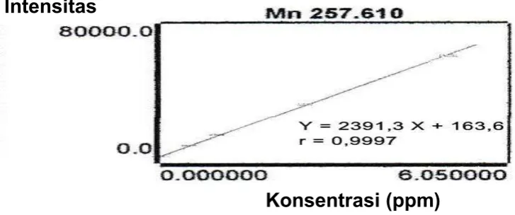 Gambar 4.3. Kurva Kalibrasi Tembaga (Cu) 