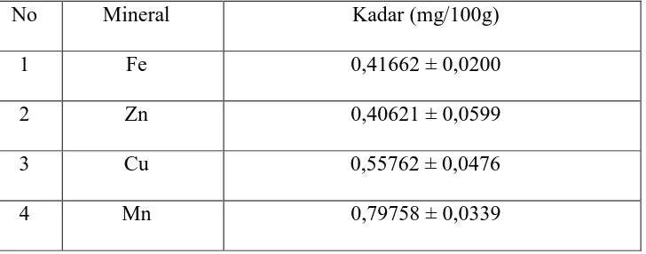 Tabel 4.1 Hasil Analisis Kadar Mineral Besi, Seng, Tembaga dan Mangan dalam Sampel 