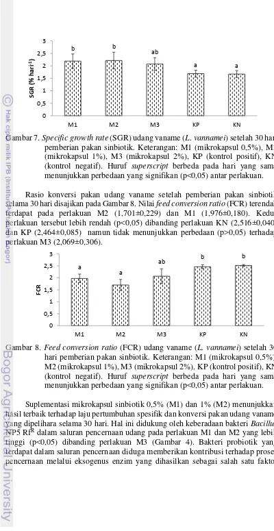 Gambar 8.  Feed conversion ratio (FCR) udang vaname (L. vannamei) setelah 30 