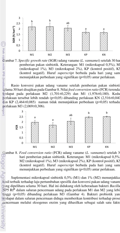 Gambar 8.  Feed conversion ratio (FCR) udang vaname (L. vannamei) setelah 30 