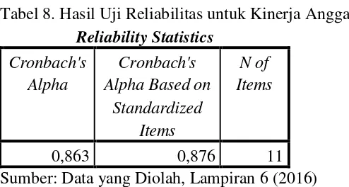 Tabel 8. Hasil Uji Reliabilitas untuk Kinerja Anggaran 