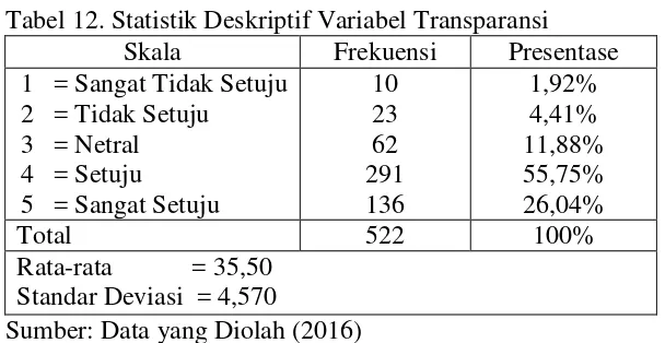 Tabel 12. Statistik Deskriptif Variabel Transparansi 