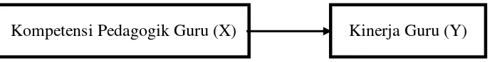 Gambar 3.1. Hubungan antara Variabel Bebas (X) dan Variabel Terikat (Y) 