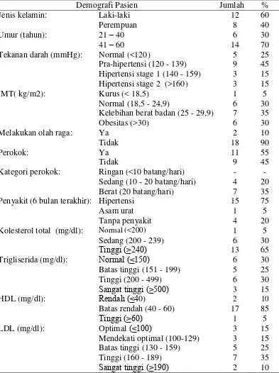 Tabel 4.3 Data demografi pasien dislipidemia 