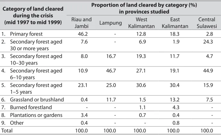 Table 2‑2. Total area of land cleared during the economic crisis