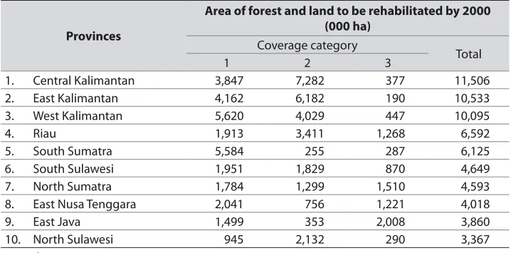 Table 2‑4. The ten provinces requiring the most intensive rehabilitation eforts