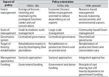 Table 3‑1. Changes in government policies that have afected the forest rehabilitation programme, 1950s – present 