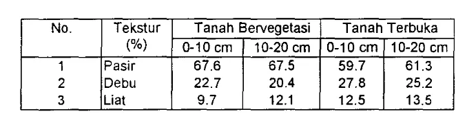 Tabel 3. Hasil analisa tekstur tanah dalam 3 fraksi 
