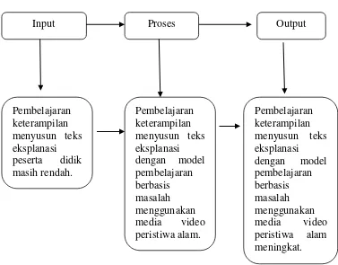 Gambar 3. Kerangka Berpikir 