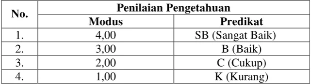 Tabel 3.2 Kompetensi Nilai Sikap 