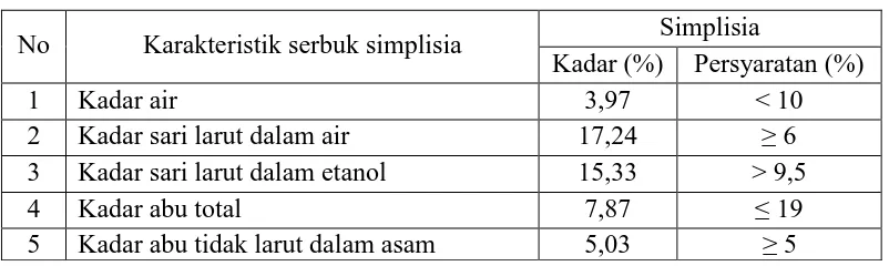 Tabel 4.1 Hasil karakterisasi serbuk simplisia daun pegagan 