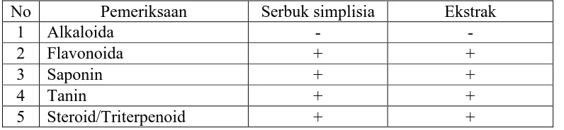 Tabel 4.2 Hasil skrining fitokimia serbuk simplisia dan ekstrak 