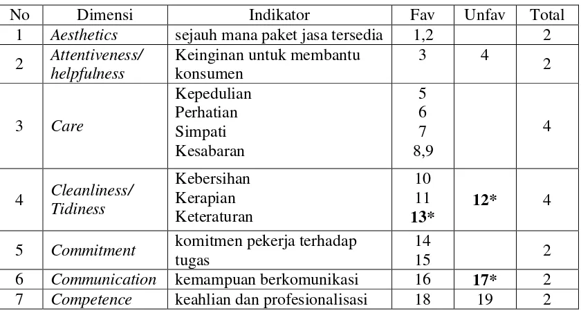 Tabel 3.3  Sebaran Hasil Uji Validitas Skala Kualitas Pelayanan Perawat 