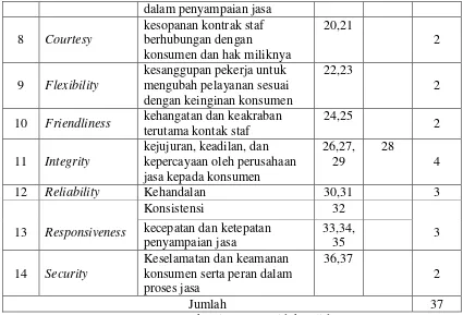 Tabel 3.4  Sebaran Hasil Uji Validitas Skala Komunikasi Terapeutik 