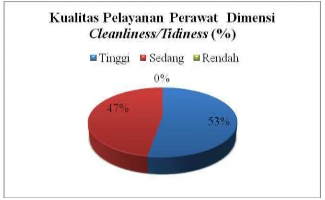 Gambar 4.6 Diagram Gambaran Kualitas Pelayanan Perawat di RS Kusta Donorojo Jepara Berdasarkan Dimensi Cleanliness/Tidiness 
