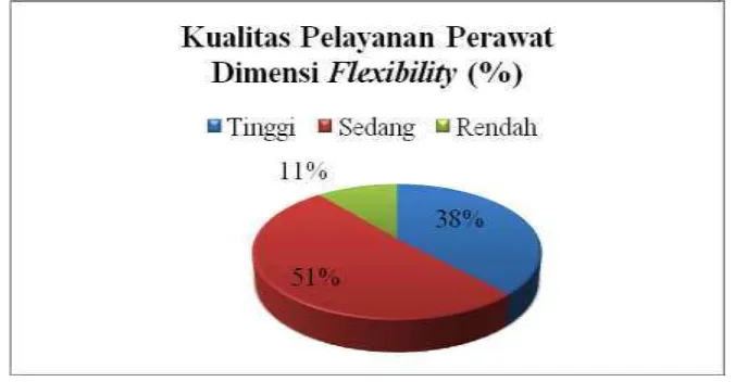 Tabel 4.25 Gambar Kualitas Pelayanan Perawat di RS Kusta Donorojo Jepara Berdasarkan Dimensi Flexibility 