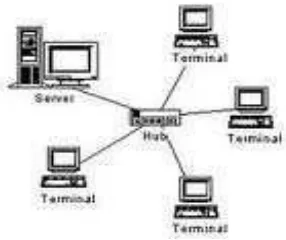 Gambar 3.3. Topologi Star 