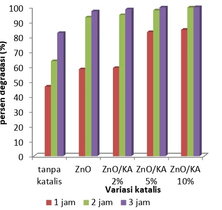 Gambar 4. Diagram persentasi degradasi larutan rhodamin B 10 ppm tanpa menggunakan katalis, katalis ZnO, katalis ZnO/KA dengan variasi KA 2%; 5%; dan 10%   