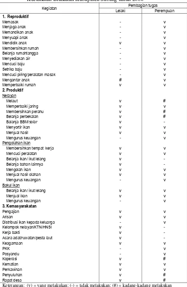 Tabel 26 Pembagian tugas dalam rumahtangga menurut jenis kelamin di Kecamatan Blanakan Kabupaten Subang tahun 2006 Pembagian tugas 