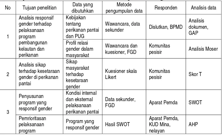Tabel 1 Metode penelitian untuk pengumpulan data dan analisis data sesuai tujuan penelitian di Kecamatan Blanakan Kabupaten Subang, tahun 2006 