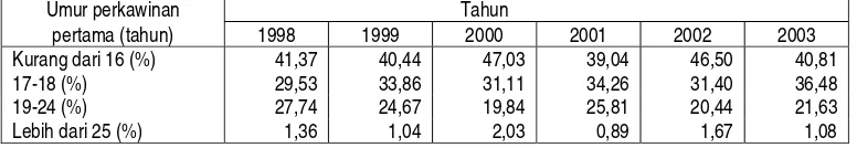 Tabel 6  Status perkawinan menurut jenis kelamin di Kabupaten Subang tahun 2000-2004 