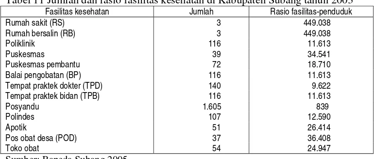 Tabel 11 Jumlah dan rasio fasilitas kesehatan di Kabupaten Subang tahun 2003 
