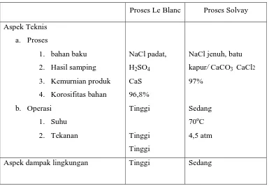 Tabel 1.3. Perbandingan aspek teknis dan ekonomis antara proses 