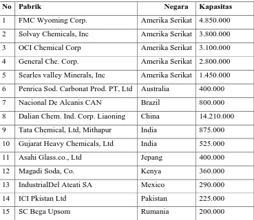 Tabel 1.2. Pabrik Natrium karbonat di dunia dan jumlah kapasitas (ton/th) 