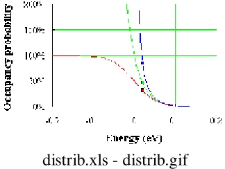 Fig. 2.4.1 Occupancy probability versus energy of the and the Maxwell-Boltzman (blue curve) distributionFermi-Dirac (red curve), the Bose-Einstein (green curve) 