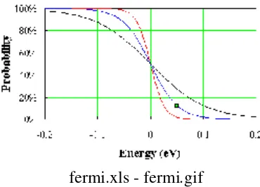 Fig. 2.4.4 Fermi function at an ambient temperature of 150 K (red curve), 300 K (blue curve) and 600 K (black curve)