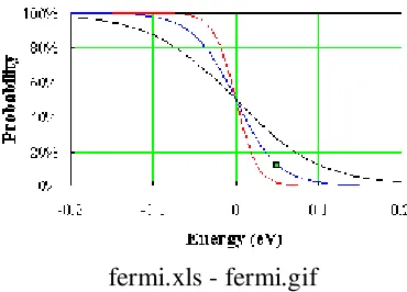 Fig. 2.4.4 Fermi function at an ambient temperature of 150 K (red curve), 300 K (blue curve) and 600 K (black curve)