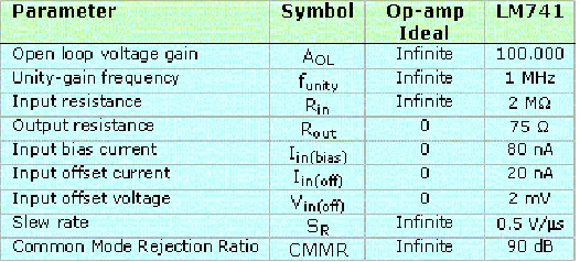 tabel-1 : parameter op-amp yang penting