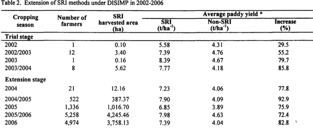Table 1. Standard Paddy Cultivation Practices for SRI and Conventional Method under DISIMP Irrigation Schemes 