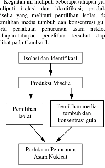 Gambar 1 Diagram alir metode penelitian 