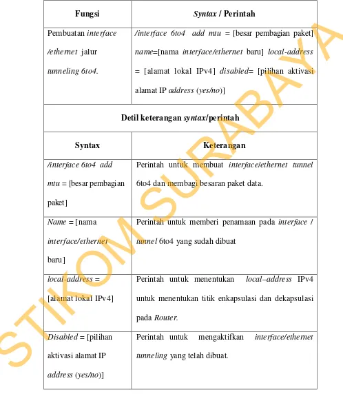 Tabel 2.3. Tabel keterangan syntax atau perintah-perintah konfigurasi pembuatan 