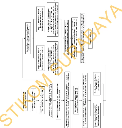 Gambar 3.1. Diagram alir tahapan pengerjaan Tugas Akhir. 