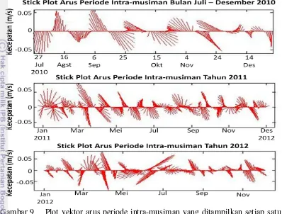 Gambar 9    Plot vektor arus periode intra-musiman yang ditampilkan setiap satu  tahun;  atas (2010), tengah (2011) dan bawah (2012)