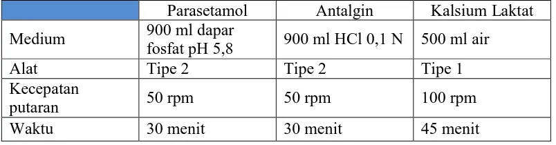 Tabel 3.4 Kriteria penggunaan alat disolusi 