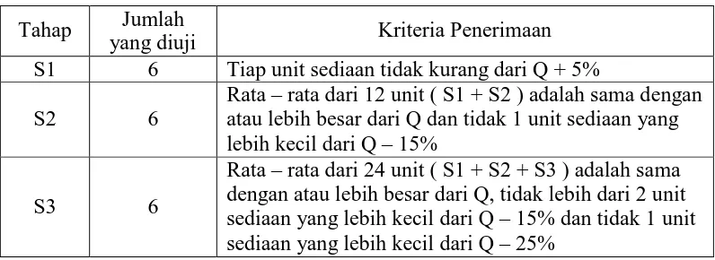Tabel 3.5 Kriteria penerimaan zat aktif yang larut dengan disolusi 