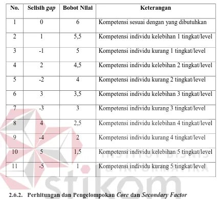 Tabel 2.1 : Tabel Bobot Nilai gap 