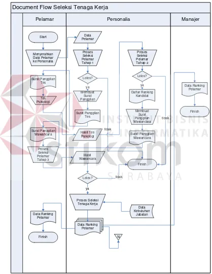 Gambar 3.1 Document Flow Penempatan Tenaga Kerja 