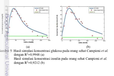 Gambar 5  Hasil simulasi konsentrasi glukosa pada orang sehat Campioni et al.  