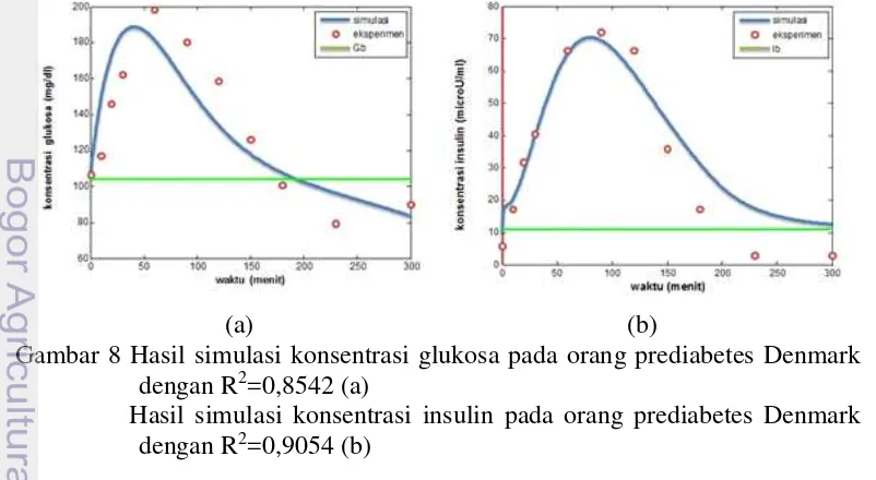 Gambar 8 Hasil simulasi konsentrasi glukosa pada orang prediabetes Denmark 