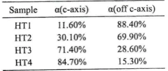 Fig. 2 : X-ray dffi'actian patterns o.f BNT07 5 at dffirent heat tteatment