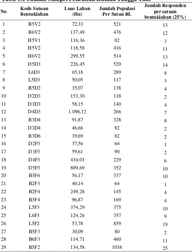Table 3.1 Jumlah Sampel Penelitian Rumah Tangga Tani 