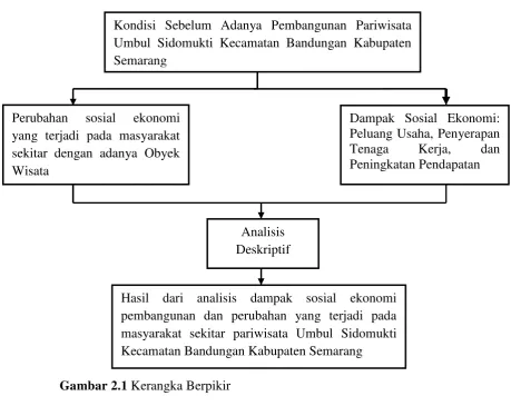 Gambar 2.1 Kerangka Berpikir  